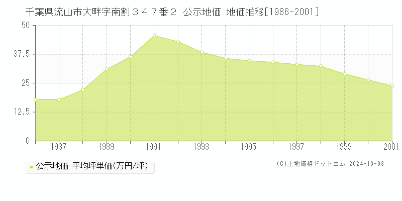 千葉県流山市大畔字南割３４７番２ 公示地価 地価推移[1986-2001]