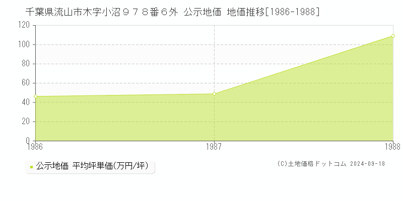 千葉県流山市木字小沼９７８番６外 公示地価 地価推移[1986-1988]