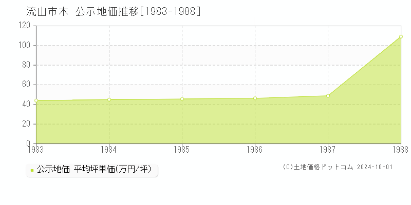 木(流山市)の公示地価推移グラフ(坪単価)[1983-1988年]