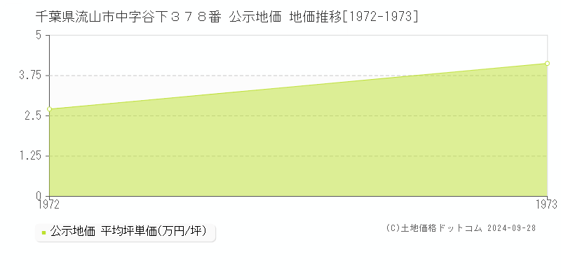 千葉県流山市中字谷下３７８番 公示地価 地価推移[1972-1973]