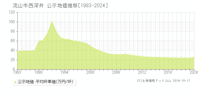 西深井(流山市)の公示地価推移グラフ(坪単価)[1983-2024年]