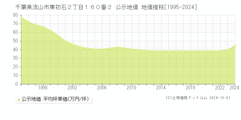 千葉県流山市東初石２丁目１６０番２ 公示地価 地価推移[1995-2024]