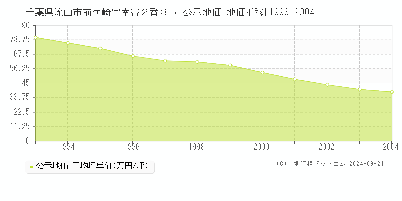 千葉県流山市前ケ崎字南谷２番３６ 公示地価 地価推移[1993-2004]