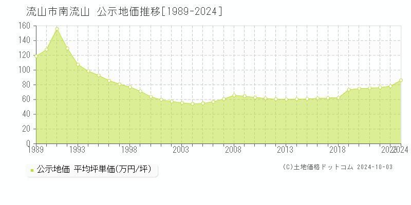 南流山(流山市)の公示地価推移グラフ(坪単価)[1989-2024年]