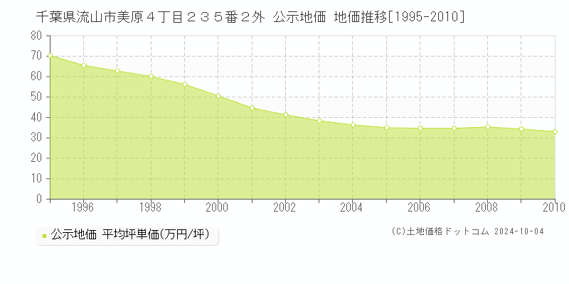 千葉県流山市美原４丁目２３５番２外 公示地価 地価推移[1995-2010]