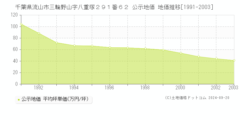 千葉県流山市三輪野山字八重塚２９１番６２ 公示地価 地価推移[1991-2003]