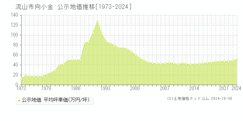 向小金(流山市)の公示地価推移グラフ(坪単価)[1973-2024年]