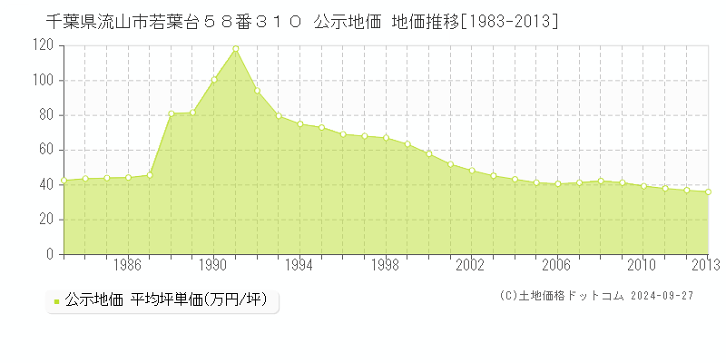 千葉県流山市若葉台５８番３１０ 公示地価 地価推移[1983-2013]