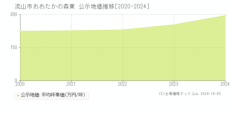 おおたかの森東(流山市)の公示地価推移グラフ(坪単価)[2020-2024年]