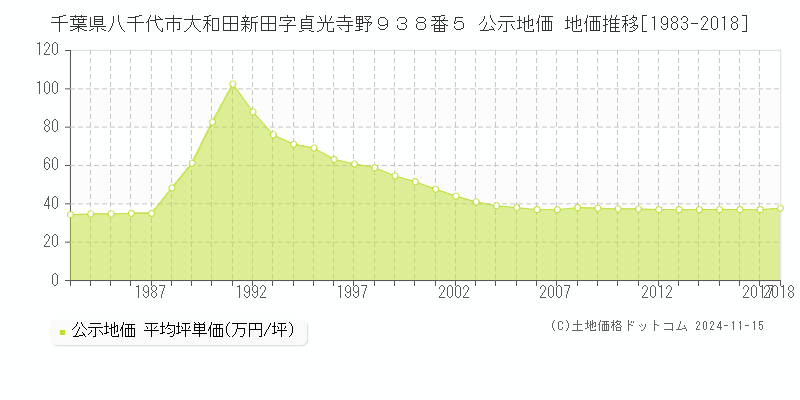 千葉県八千代市大和田新田字貞光寺野９３８番５ 公示地価 地価推移[1983-2018]