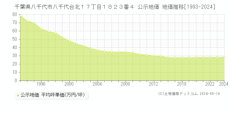 千葉県八千代市八千代台北１７丁目１８２３番４ 公示地価 地価推移[1993-2024]