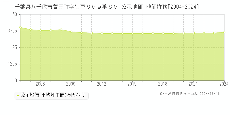 千葉県八千代市萱田町字出戸６５９番６５ 公示地価 地価推移[2004-2024]