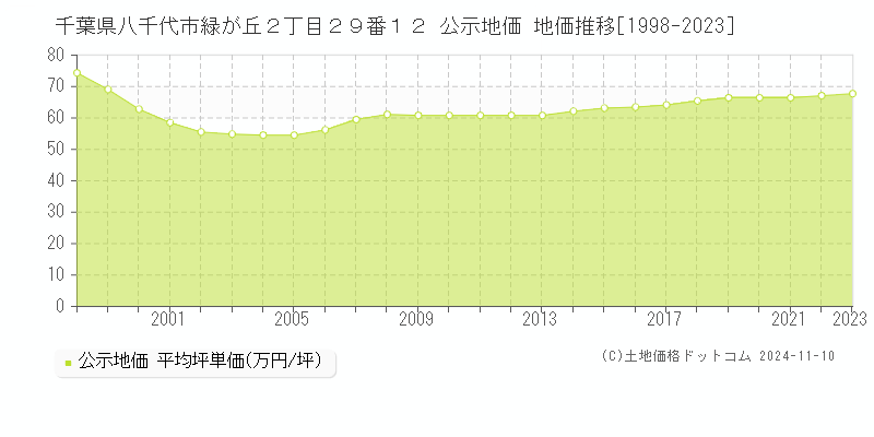 千葉県八千代市緑が丘２丁目２９番１２ 公示地価 地価推移[1998-2023]