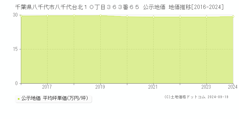 千葉県八千代市八千代台北１０丁目３６３番６５ 公示地価 地価推移[2016-2024]