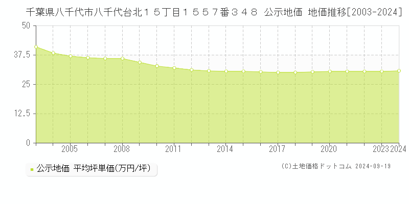 千葉県八千代市八千代台北１５丁目１５５７番３４８ 公示地価 地価推移[2003-2024]