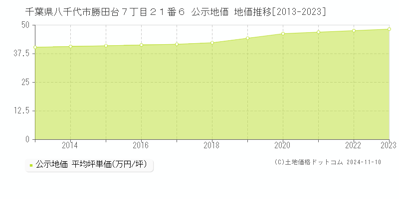 千葉県八千代市勝田台７丁目２１番６ 公示地価 地価推移[2013-2023]