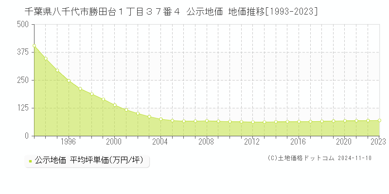 千葉県八千代市勝田台１丁目３７番４ 公示地価 地価推移[1993-2023]