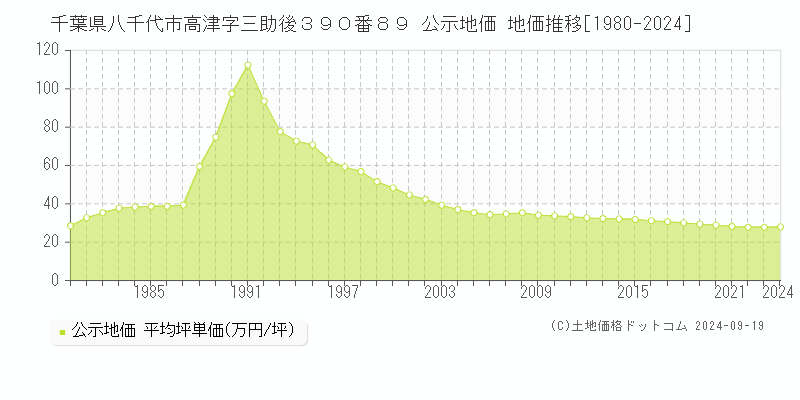 千葉県八千代市高津字三助後３９０番８９ 公示地価 地価推移[1980-2024]