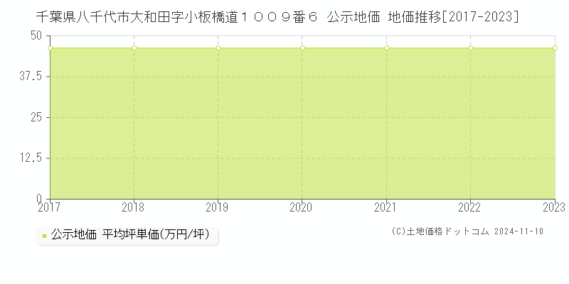 千葉県八千代市大和田字小板橋道１００９番６ 公示地価 地価推移[2017-2023]