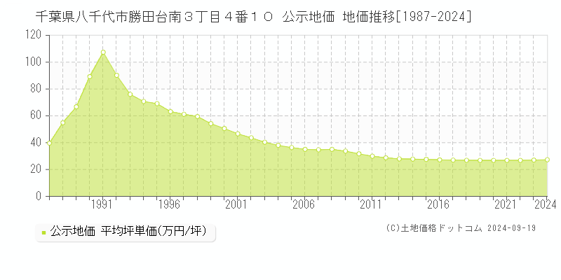 千葉県八千代市勝田台南３丁目４番１０ 公示地価 地価推移[1987-2024]