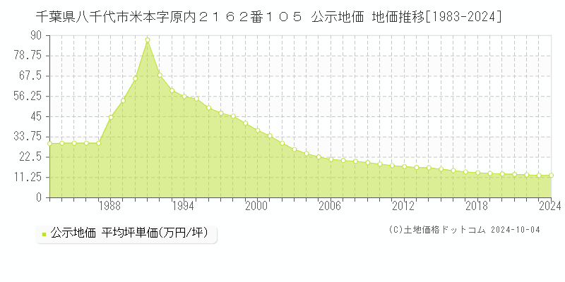 千葉県八千代市米本字原内２１６２番１０５ 公示地価 地価推移[1983-2022]