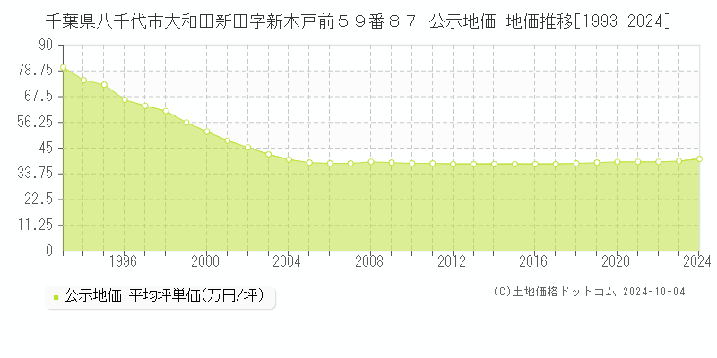 千葉県八千代市大和田新田字新木戸前５９番８７ 公示地価 地価推移[1993-2018]