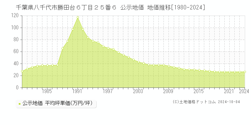 千葉県八千代市勝田台６丁目２５番６ 公示地価 地価推移[1980-2018]