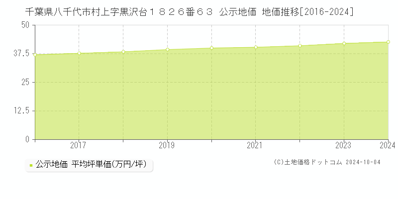 千葉県八千代市村上字黒沢台１８２６番６３ 公示地価 地価推移[2016-2024]