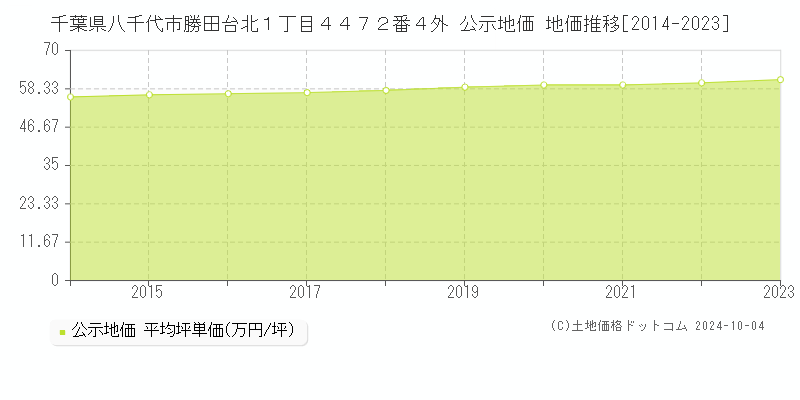 千葉県八千代市勝田台北１丁目４４７２番４外 公示地価 地価推移[2014-2019]