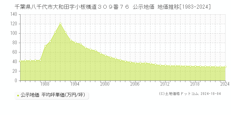 千葉県八千代市大和田字小板橋道３０９番７６ 公示地価 地価推移[1983-2024]