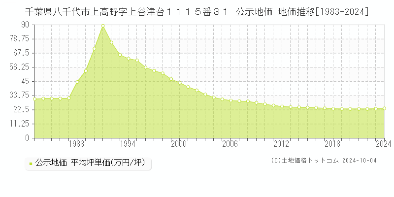 千葉県八千代市上高野字上谷津台１１１５番３１ 公示地価 地価推移[1983-2020]