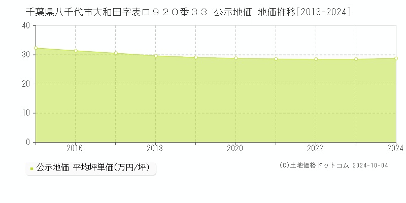 千葉県八千代市大和田字表口９２０番３３ 公示地価 地価推移[2013-2024]