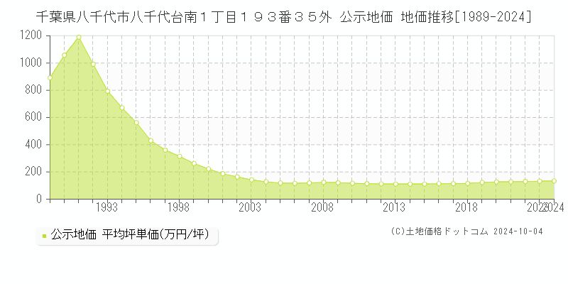 千葉県八千代市八千代台南１丁目１９３番３５外 公示地価 地価推移[1989-2019]