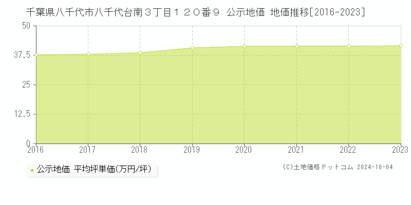 千葉県八千代市八千代台南３丁目１２０番９ 公示地価 地価推移[2016-2023]