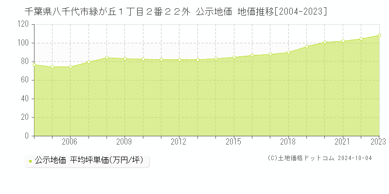 千葉県八千代市緑が丘１丁目２番２２外 公示地価 地価推移[2004-2019]