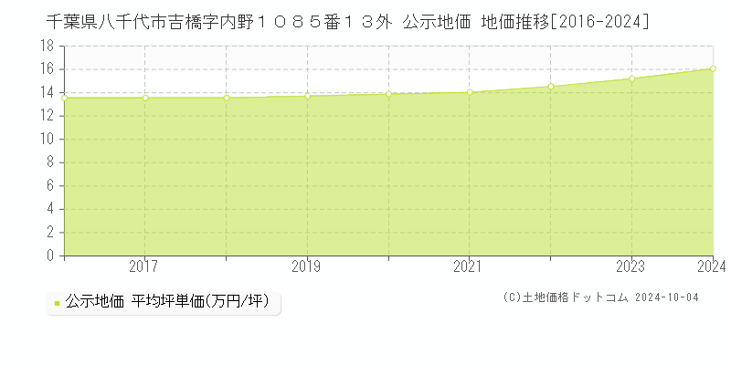 千葉県八千代市吉橋字内野１０８５番１３外 公示地価 地価推移[2016-2022]