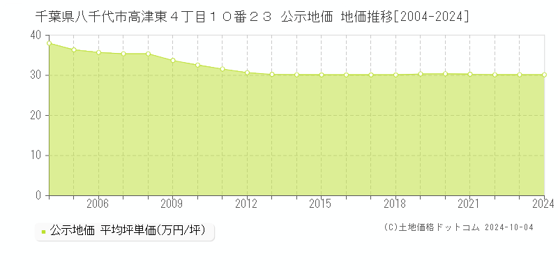 千葉県八千代市高津東４丁目１０番２３ 公示地価 地価推移[2004-2020]