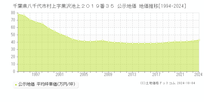 千葉県八千代市村上字黒沢池上２０１９番３５ 公示地価 地価推移[1994-2021]