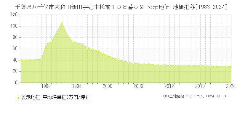 千葉県八千代市大和田新田字壱本松前１３８番３９ 公示地価 地価推移[1983-2018]