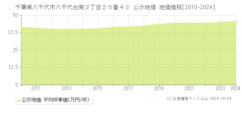 千葉県八千代市八千代台南２丁目２５番４２ 公示地価 地価推移[2010-2021]