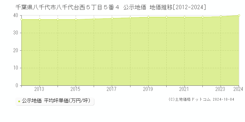 千葉県八千代市八千代台西５丁目５番４ 公示地価 地価推移[2012-2018]