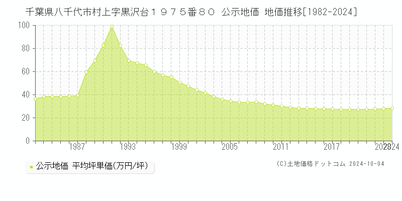 千葉県八千代市村上字黒沢台１９７５番８０ 公示地価 地価推移[1982-2022]