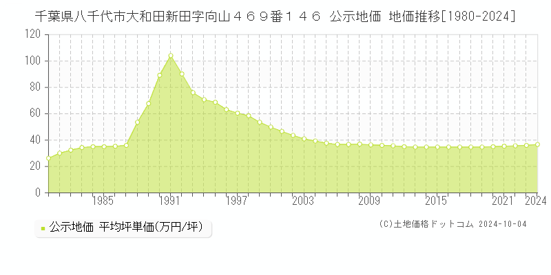 千葉県八千代市大和田新田字向山４６９番１４６ 公示地価 地価推移[1980-2020]