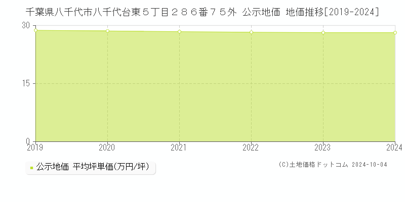 千葉県八千代市八千代台東５丁目２８６番７５外 公示地価 地価推移[2019-2024]