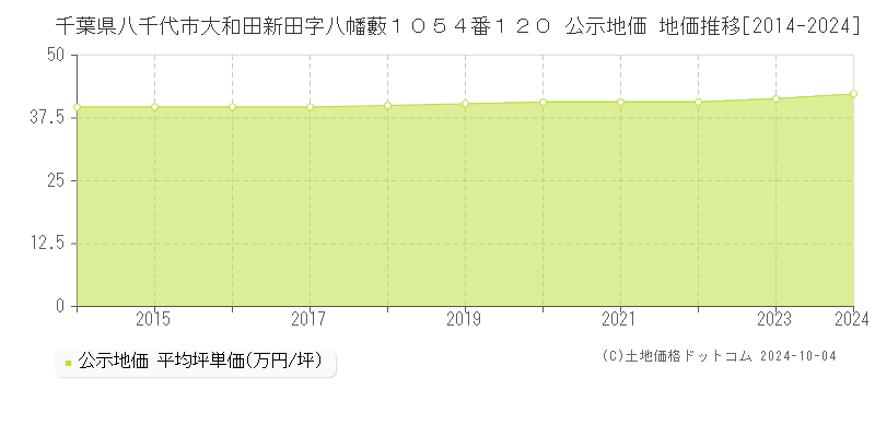 千葉県八千代市大和田新田字八幡藪１０５４番１２０ 公示地価 地価推移[2014-2022]