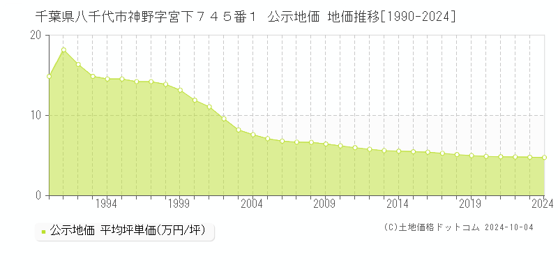 千葉県八千代市神野字宮下７４５番１ 公示地価 地価推移[1990-2020]