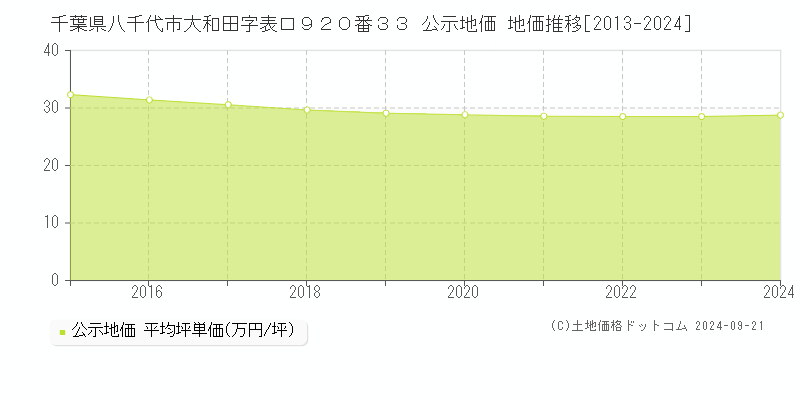 千葉県八千代市大和田字表口９２０番３３ 公示地価 地価推移[2013-2024]