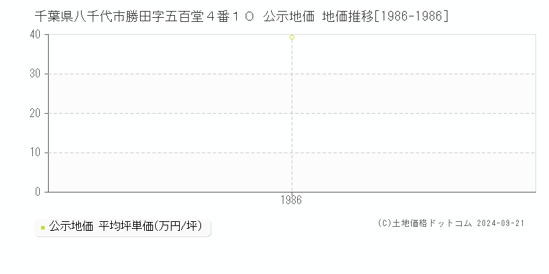 千葉県八千代市勝田字五百堂４番１０ 公示地価 地価推移[1986-1986]