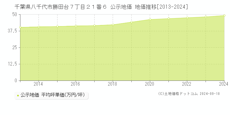 千葉県八千代市勝田台７丁目２１番６ 公示地価 地価推移[2013-2024]