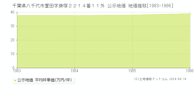 千葉県八千代市萱田字庚塚２２１４番１１外 公示地価 地価推移[1983-1986]